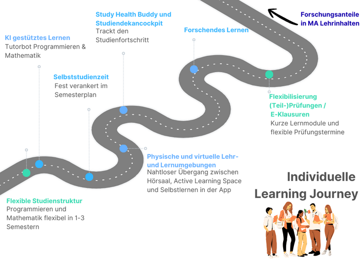 Individuelle Learning Journey