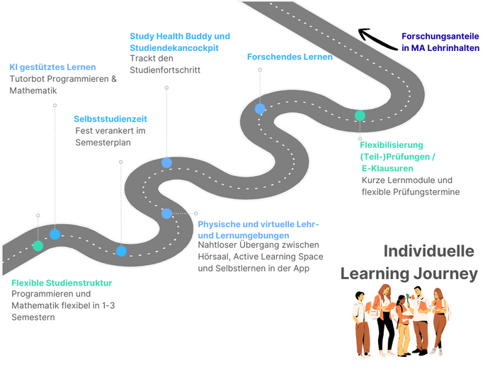 Individuelle Learning Journey