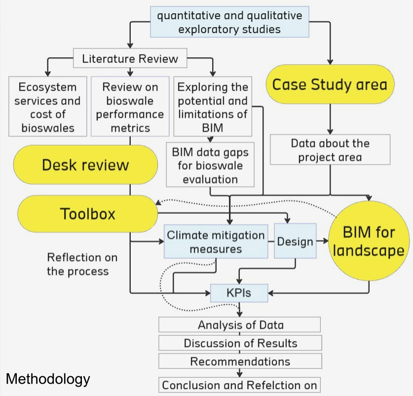 Visualisation of the research methodology