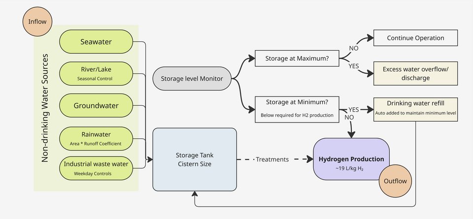 Hydrogen Production dashboard logic