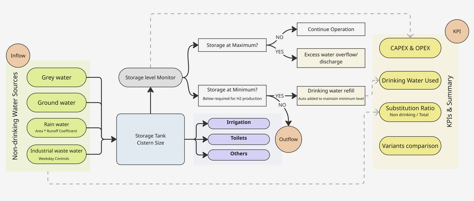 Visualisation of the Hydrogen Production Water Balance System