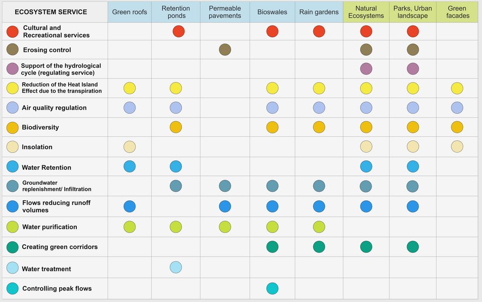 Matrix of key ecosystem services provided by various elements of blue-green infrastructure