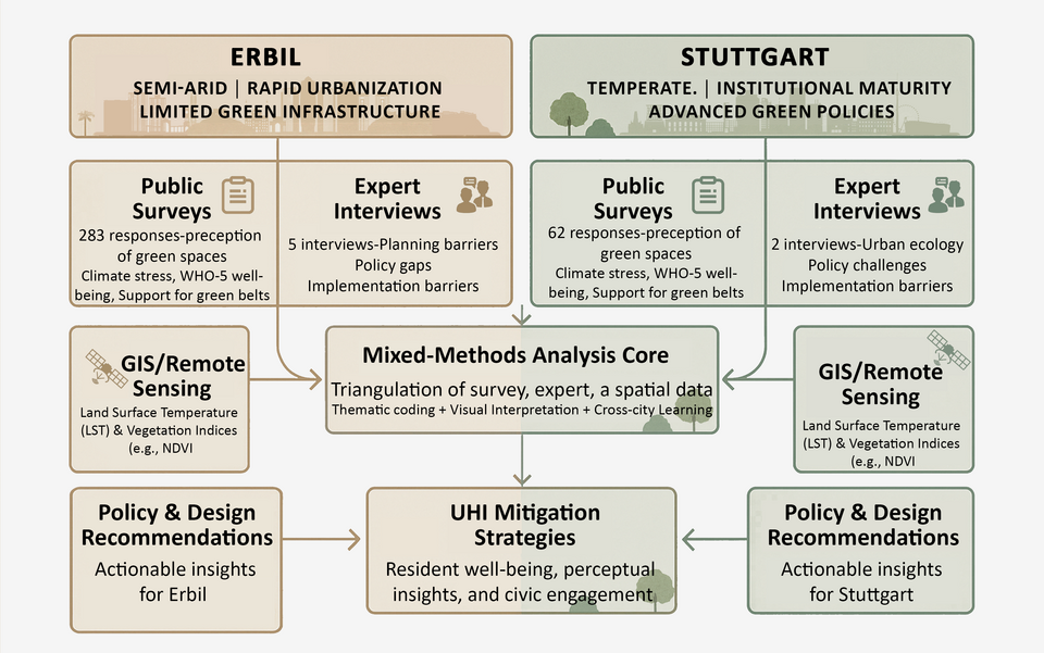 Diagram of the research design of the master thesis
