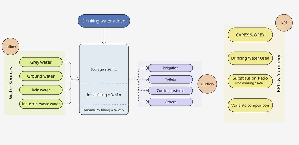 Visualisation of the Hydrogen Production Water Balance System