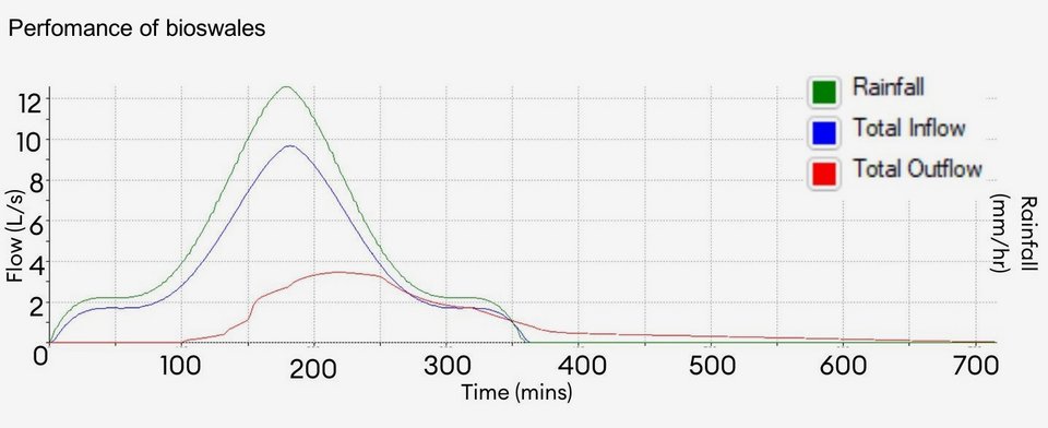 Visualization of the performance of bioswales