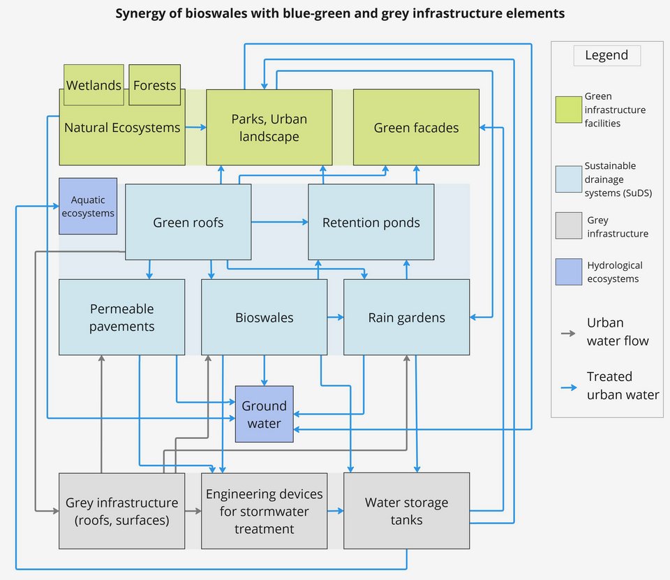 Diagram of interactions and synergy between elements of blue-green and grey infrastructure in SWM