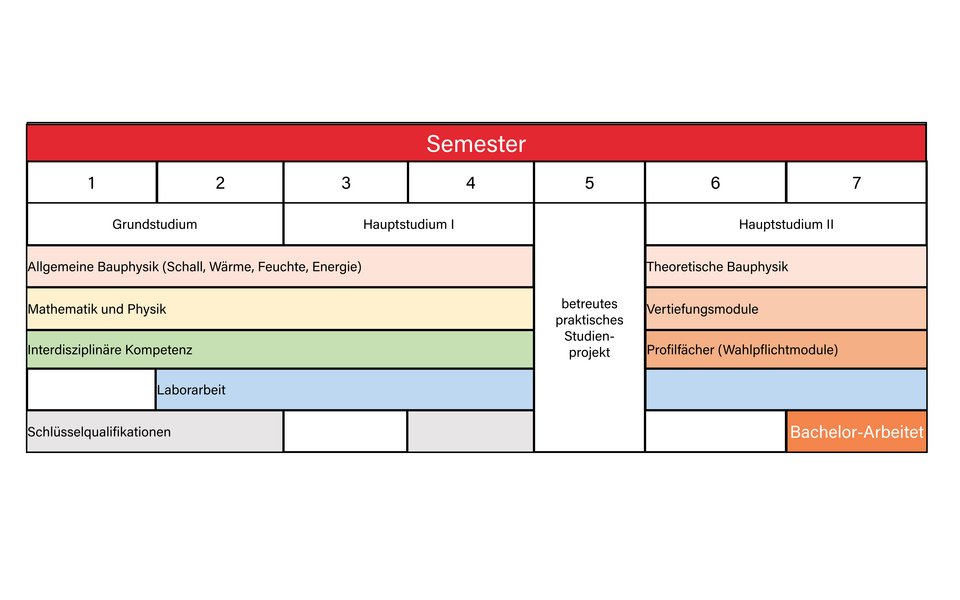 Schema Studienablauf Bauphysik