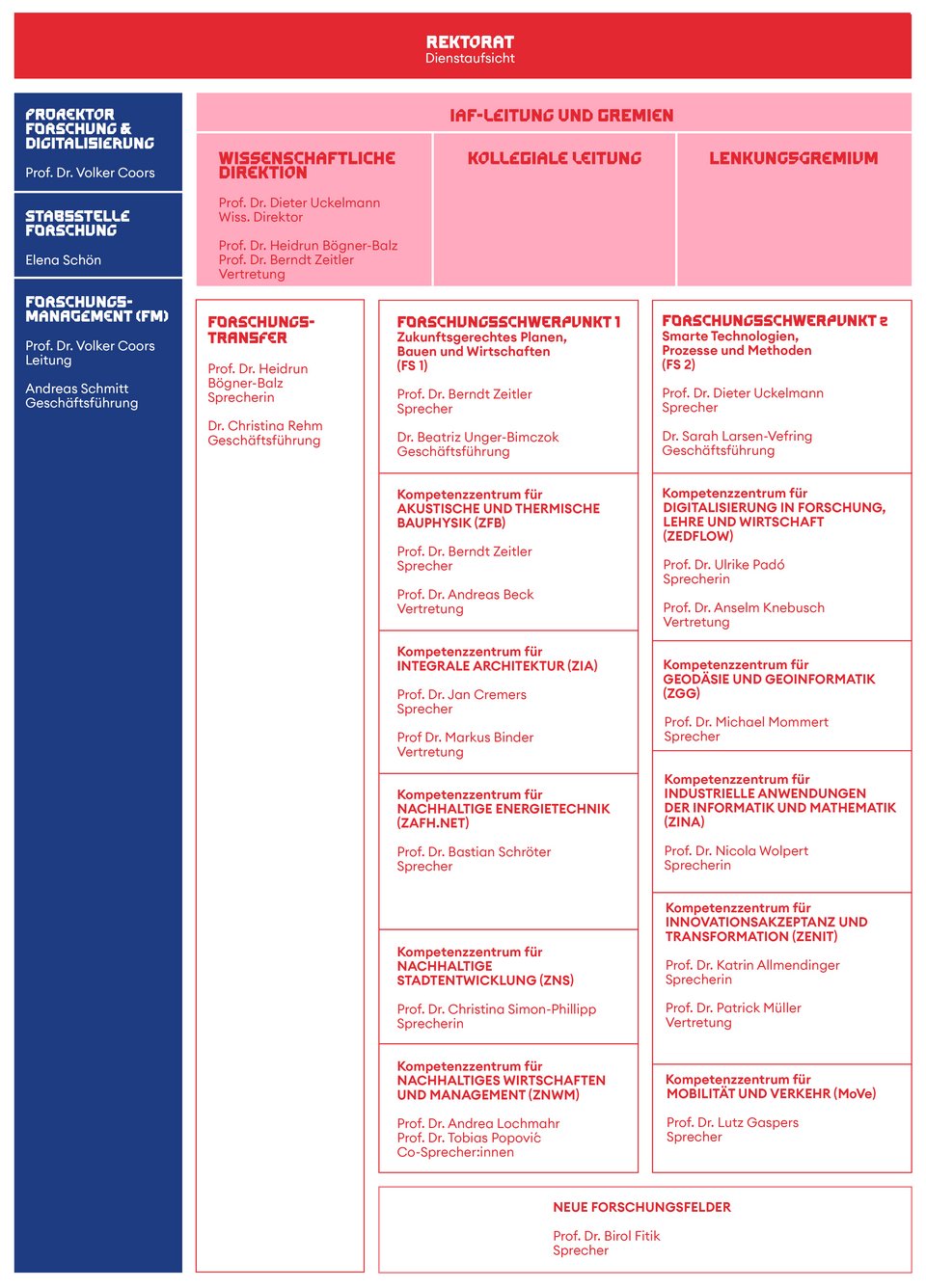 IAF-Organigramm