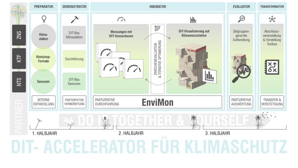 Grafische Darstellung der Projektidee & Forschungskonzept