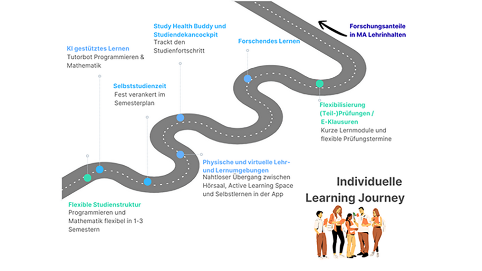 Grafik zeigt individuelle Learning Journey