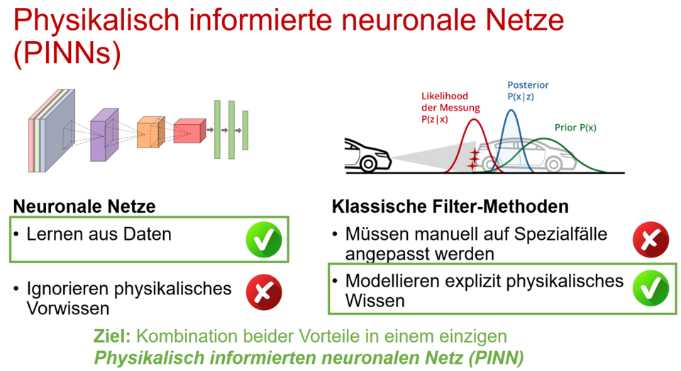 Verbesserte KI-basierte Umgebungserfassung autonomer Fahrzeuge durch Kombination mit physikalischem Vorwissen