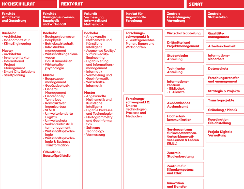Das Organigramm visualisiert die Struktur  der HFT Stuttgart.  Die Tabelle zeigt drei Ebenen. Auf der ersten Ebene befinden sich Hochschulrat, Rektorat und Senat. Die zweite Ebene beschreibt die Fakultäten, das Institut für angewandte Forschung, sowie Zentrale Einrichtungen und Stabstellen. Auf der dritten Ebene sind die Studiengänge, Forschungsschwerpunkte und einzelne Verwaltungseinrichtungen sowie Stabstellen beschrieben.