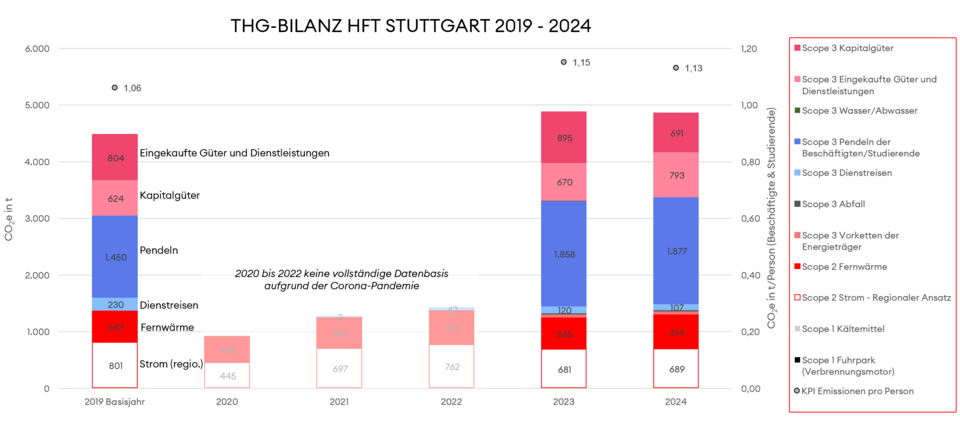 Grafik zum Thema "Emissionen 2019 bis 2024"