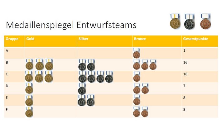 Medaillenspiegel