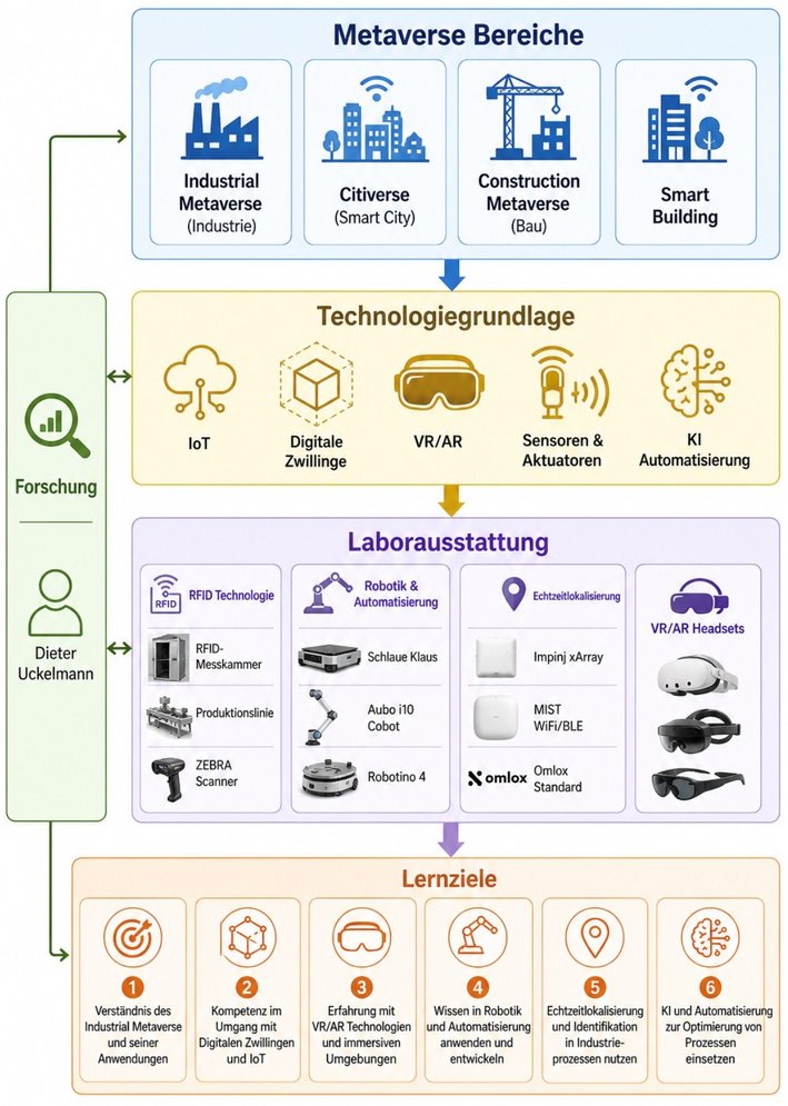 Grafik zum Industrial Metaverse Lab: Metaverse Bereiche (Industrial Metaverse, Citiverse, Contruction Metaverse, Smart Building), Technologiegrundlage (IoT, Digitale Zwillinge, VR/AR, Sensoren & Aktuatoren, KI Automatisierung), Laborausstattung (RFID, Robotik & Automatisierung, Echtzeitlokalisierung, VR/AR Headsets) und Auflistung sechs verschiedener Lernziele zu Themen Industrial Metaverse, Digitale Zwillinge, IoT, VR/AR Technologien / immersive Umgebungen, Robotik, Automatisierung, Echtzzeitlokalisierung sowie KI und Automatisierung