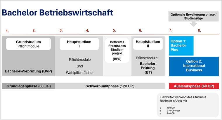 Modulübersicht Bachelor Betriebswirtschaft und Studienzug Bachelor Plus sowie Studienzug International Business